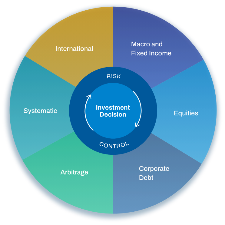 Processo de Investimento